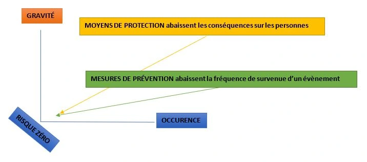 évaluations risques professionnels